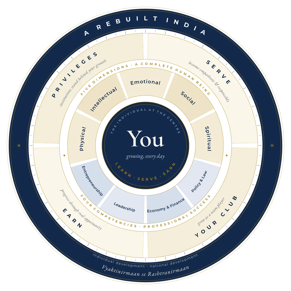The individual at the centre of the ARISE cycle